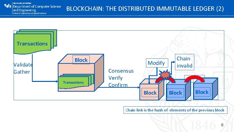 BLOCKCHAIN: THE DISTRIBUTED IMMUTABLE LEDGER (2) • Eve Transactions Validate Gather Block Transactions ‘Consensus