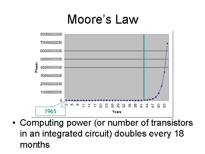 Moore’s Law 1965 • Computing power (or number of transistors in an integrated circuit)