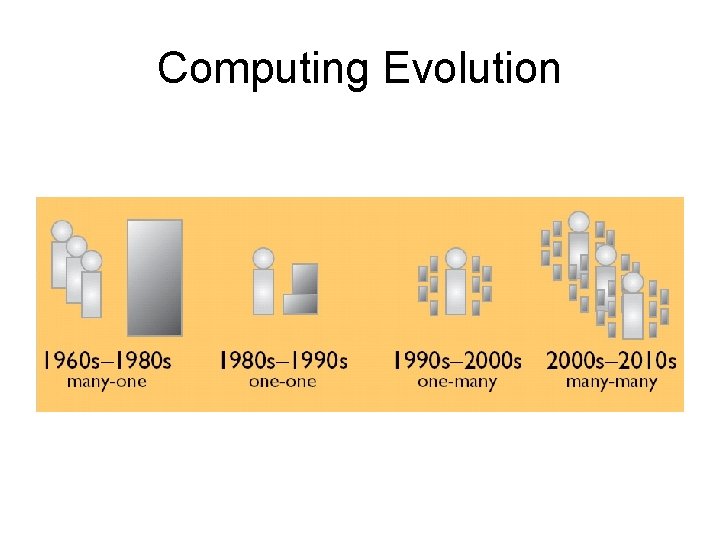 Computing Evolution 