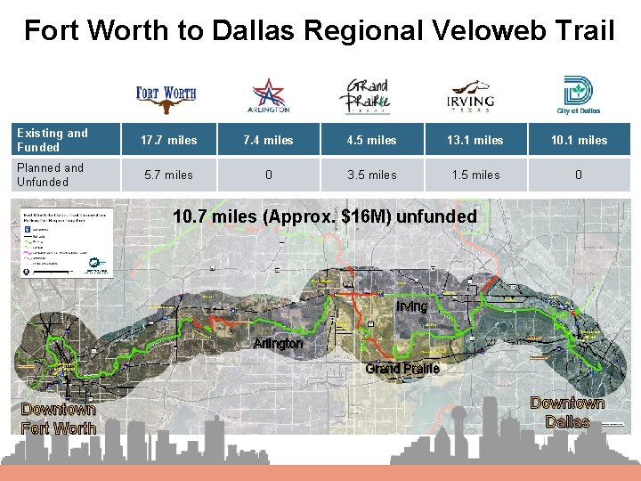 Fort Worth to Dallas Regional Veloweb Trail Existing and Funded 17. 7 miles 7.