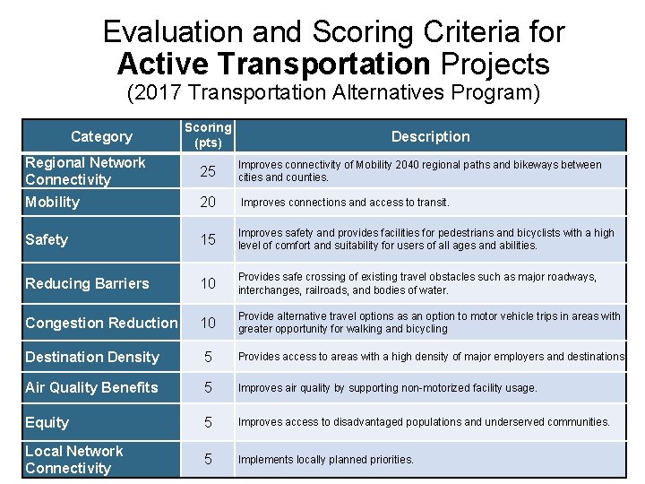 Evaluation and Scoring Criteria for Active Transportation Projects (2017 Transportation Alternatives Program) Category Scoring