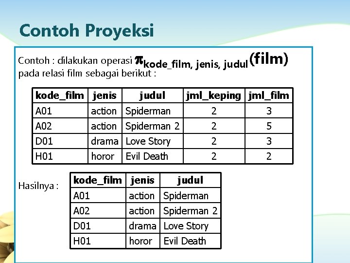 Contoh Proyeksi p Contoh : dilakukan operasi kode_film, jenis, judul pada relasi film sebagai