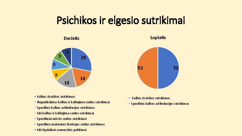 Psichikos ir elgesio sutrikimai Lopšelis Darželis 9 9 28 9 50 9 18 50