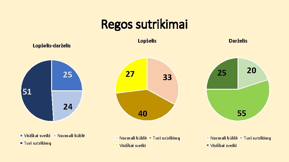 Regos sutrikimai Lopšelis-darželis 25 27 Darželis 33 20 25 51 24 Visiškai sveiki Turi