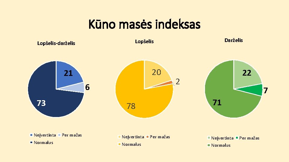 Kūno masės indeksas 20 21 6 73 Neįvertinta Normalus 22 2 7 71 78