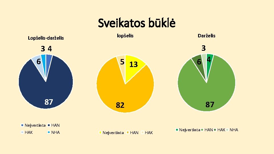 Sveikatos būklė Lopšelis-darželis lopšelis Darželis 3 34 6 6 4 5 13 87 Neįvertinta