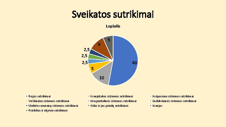 Sveikatos sutrikimai Lopšelis 8 2, 5 5 40 5 10 Regos sutrikimai Virškinimo sistemos