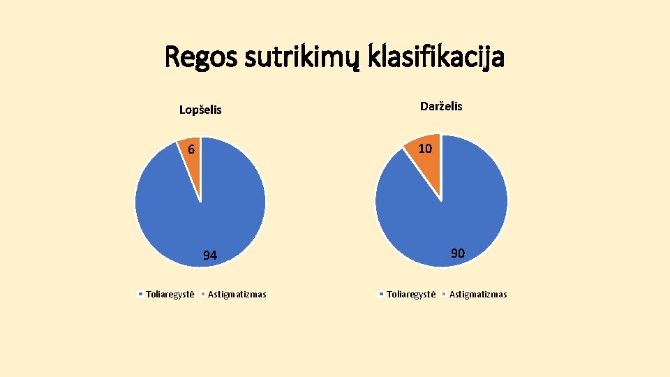 Regos sutrikimų klasifikacija Lopšelis Darželis 10 6 90 94 Toliaregystė Astigmatizmas 