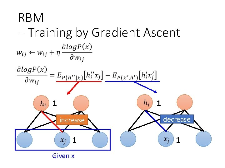 RBM – Training by Gradient Ascent 1 1 increase decrease 1 1 Given x RBM – Training by Gradient Ascent 1 1 increase decrease 1 1 Given x