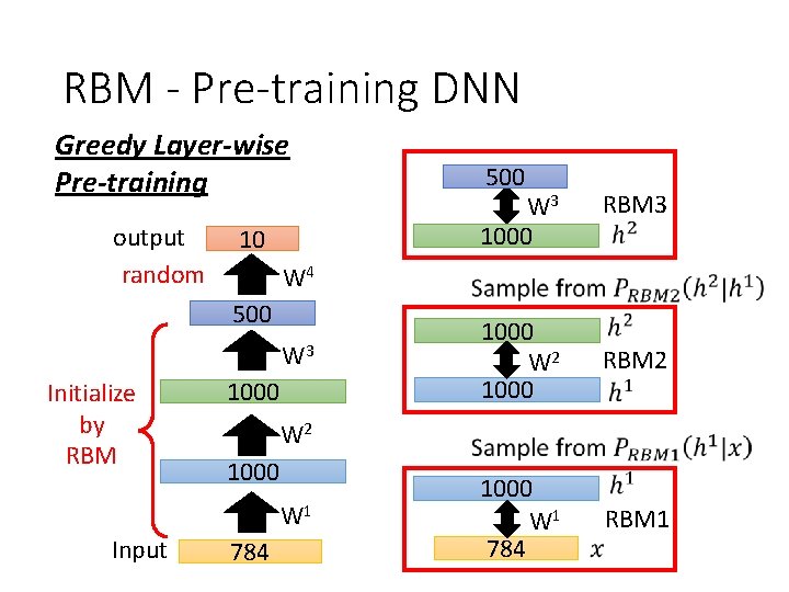 RBM - Pre-training DNN Greedy Layer-wise Pre-training output random 10 W 3 1000 RBM RBM - Pre-training DNN Greedy Layer-wise Pre-training output random 10 W 3 1000 RBM