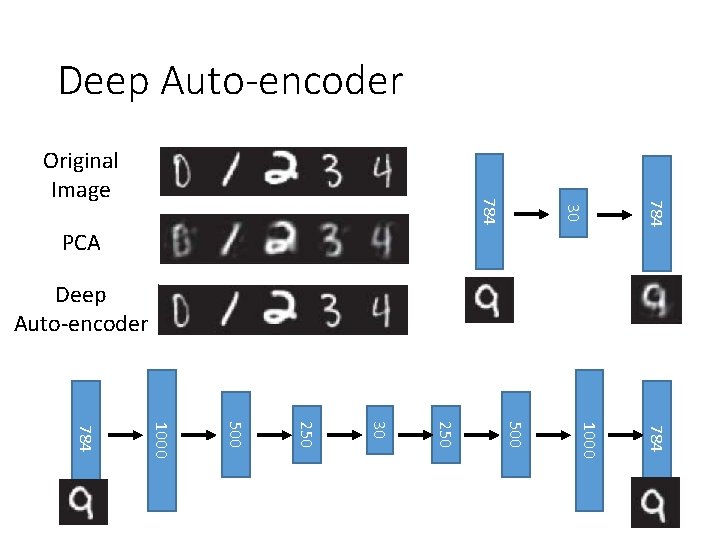 Deep Auto-encoder 784 30 784 Original Image PCA Deep Auto-encoder 784 1000 500 250 Deep Auto-encoder 784 30 784 Original Image PCA Deep Auto-encoder 784 1000 500 250