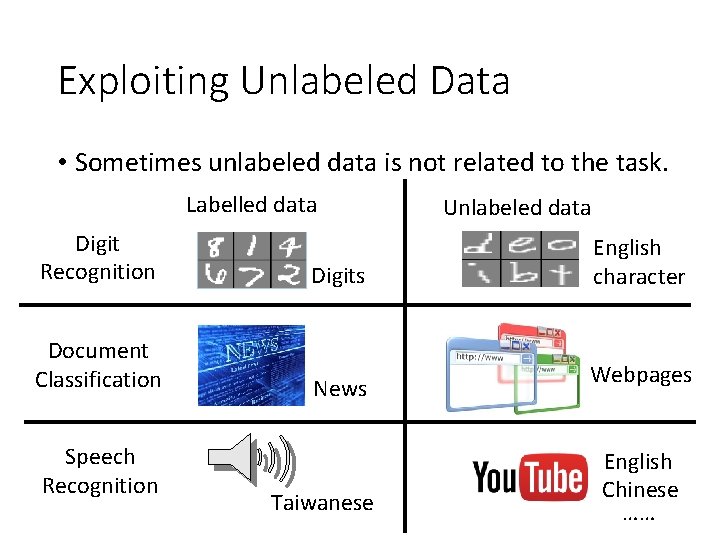 Exploiting Unlabeled Data • Sometimes unlabeled data is not related to the task. Labelled Exploiting Unlabeled Data • Sometimes unlabeled data is not related to the task. Labelled