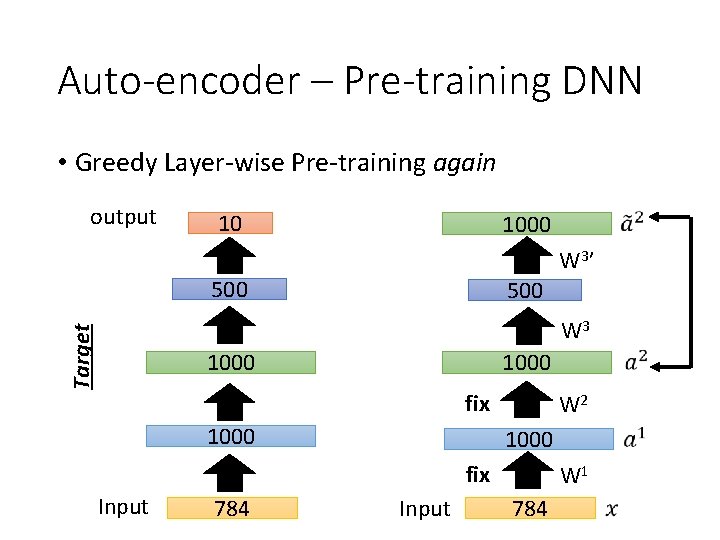 Auto-encoder – Pre-training DNN • Greedy Layer-wise Pre-training again output 10 1000 W 3’ Auto-encoder – Pre-training DNN • Greedy Layer-wise Pre-training again output 10 1000 W 3’