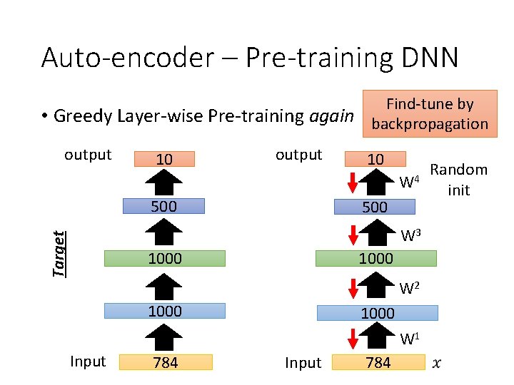 Auto-encoder – Pre-training DNN Find-tune by • Greedy Layer-wise Pre-training again backpropagation output 10 Auto-encoder – Pre-training DNN Find-tune by • Greedy Layer-wise Pre-training again backpropagation output 10