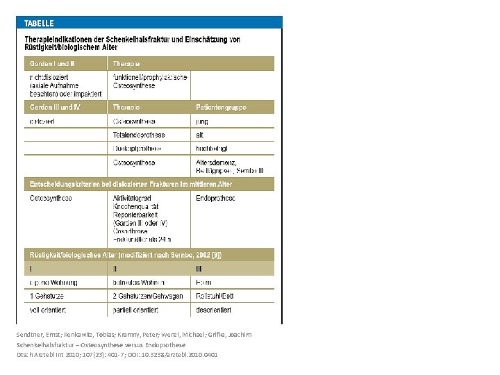 Sendtner, Ernst; Renkawitz, Tobias; Kramny, Peter; Wenzl, Michael; Grifka, Joachim Schenkelhalsfraktur – Osteosynthese versus