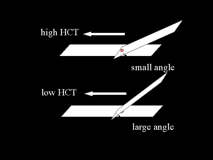 high HCT small angle low HCT large angle 