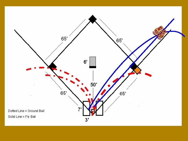 Dotted Line = Ground Ball Solid Line = Fly Ball 