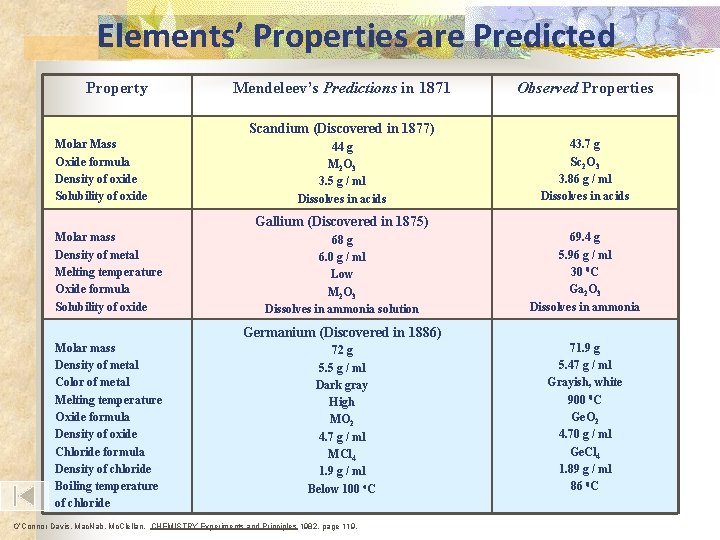 Elements’ Properties are Predicted Property Mendeleev’s Predictions in 1871 Observed Properties Scandium (Discovered in
