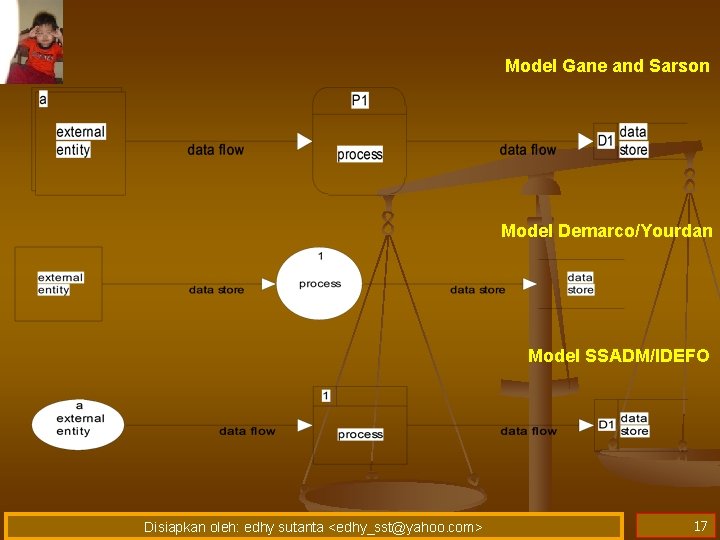 Model Gane and Sarson Model Demarco/Yourdan Model SSADM/IDEFO Disiapkan oleh: edhy sutanta <edhy_sst@yahoo. com>