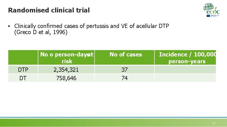 Randomised clinical trial • Clinically confirmed cases of pertussis and VE of acellular DTP