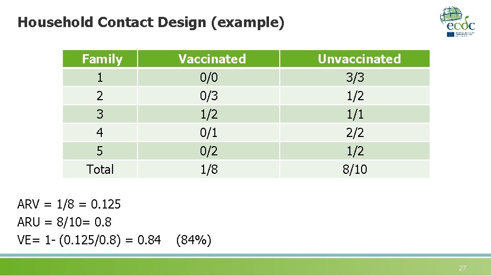 Household Contact Design (example) Family 1 2 3 4 5 Total ARV = 1/8