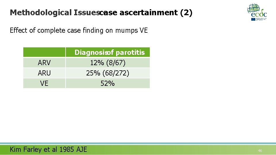 Methodological Issuescase ascertainment (2) Effect of complete case finding on mumps VE ARV ARU