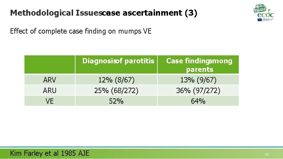 Methodological Issuescase ascertainment (3) Effect of complete case finding on mumps VE Diagnosisof parotitis