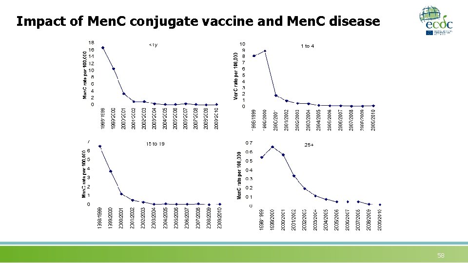 Impact of Men. C conjugate vaccine and Men. C disease 58 