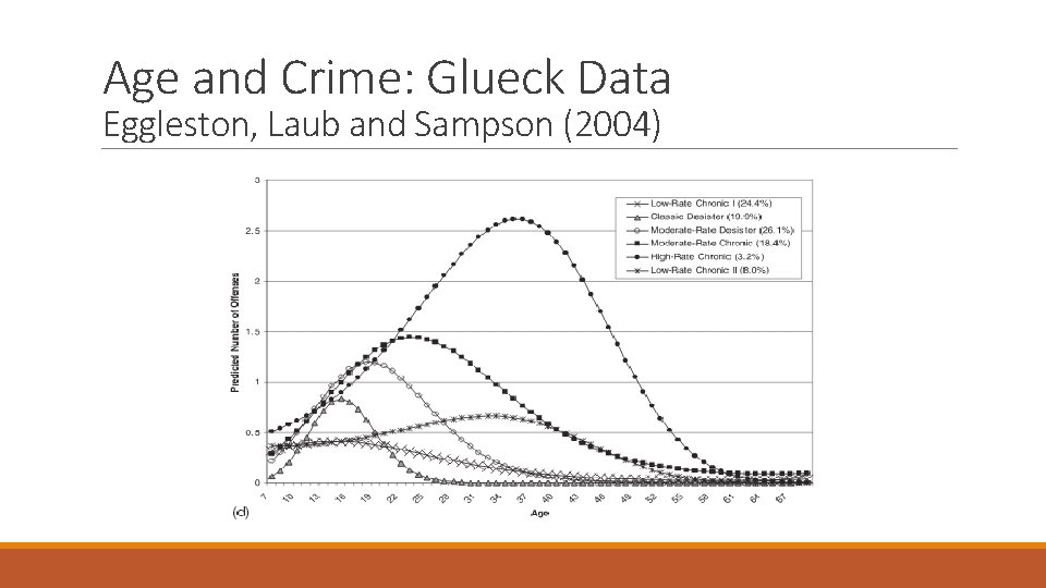 Age and Crime: Glueck Data Eggleston, Laub and Sampson (2004) 