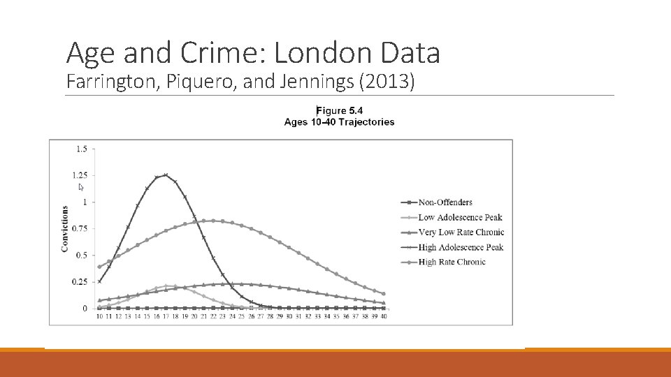 Age and Crime: London Data Farrington, Piquero, and Jennings (2013) 