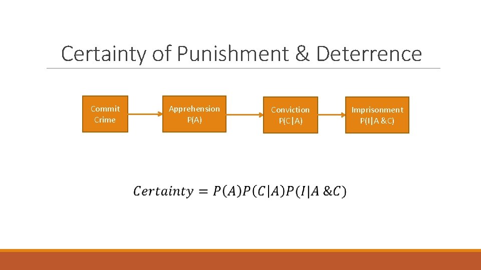 Certainty of Punishment & Deterrence Commit Crime Apprehension P(A) Conviction P(C|A) Imprisonment P(I|A &C)
