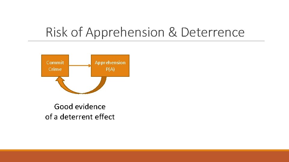 Risk of Apprehension & Deterrence Commit Crime Apprehension P(A) Good evidence of a deterrent