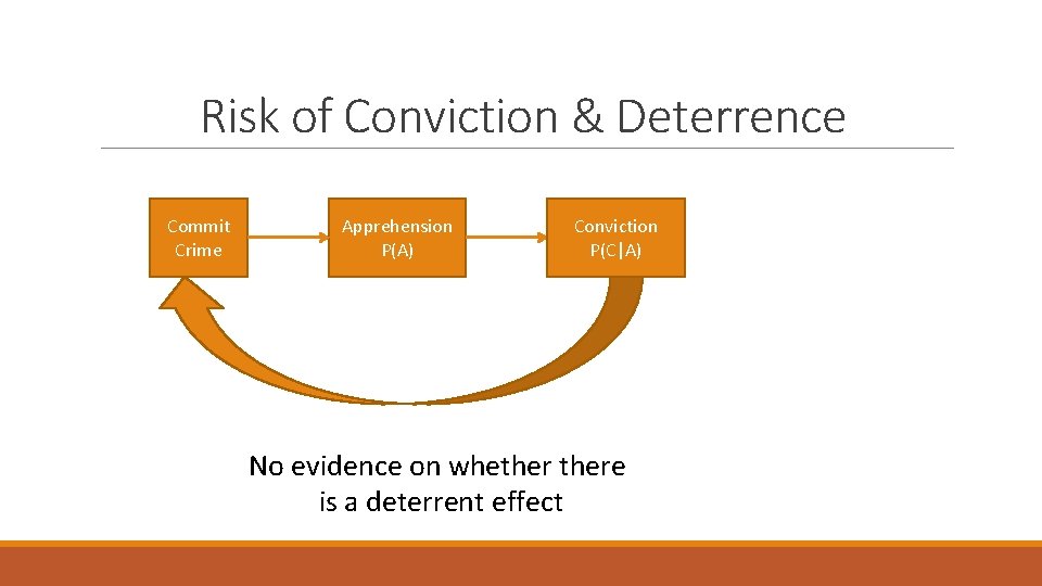 Risk of Conviction & Deterrence Commit Crime Apprehension P(A) Conviction P(C|A) No evidence on