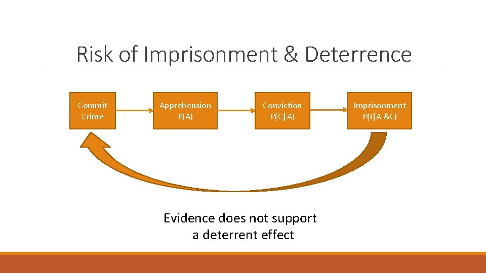 Risk of Imprisonment & Deterrence Commit Crime Apprehension P(A) Conviction P(C|A) Evidence does not