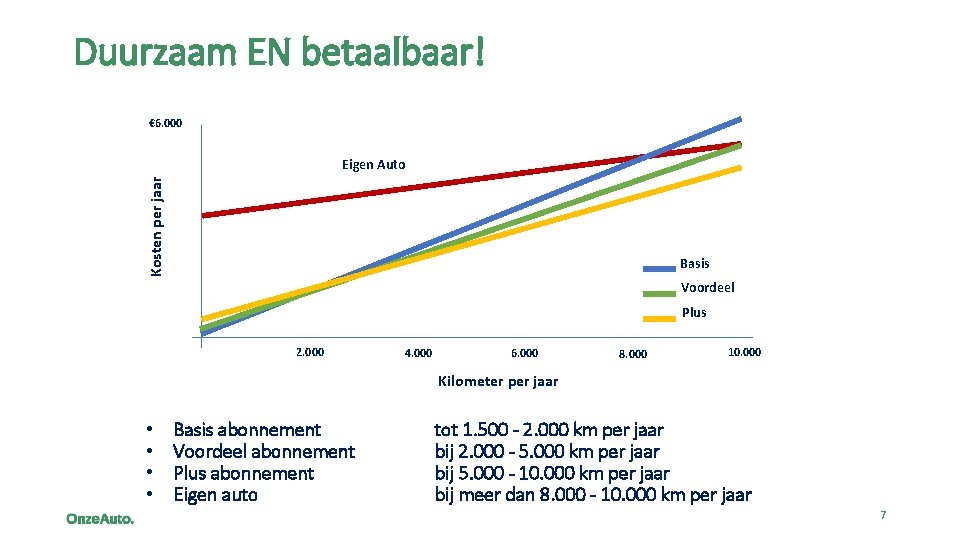 Duurzaam EN betaalbaar! € 6. 000 Kosten per jaar Eigen Auto Basis Voordeel Plus