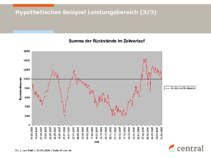 Hypothetisches Beispiel Leistungsbereich (3/3) Dr. J. von Rieth | 24. 04. 2008 | Seite