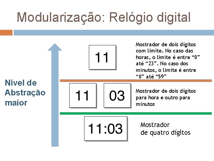 Modularização: Relógio digital Nível de Abstração maior Mostrador de dois dígitos com limite. No