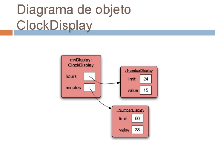 Diagrama de objeto Clock. Display 