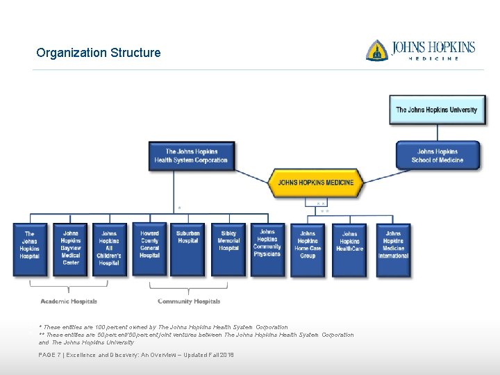 Organization Structure Johns Hopkins School of Medicine ** Suburba n Hospital Sibley Memorial Hospital