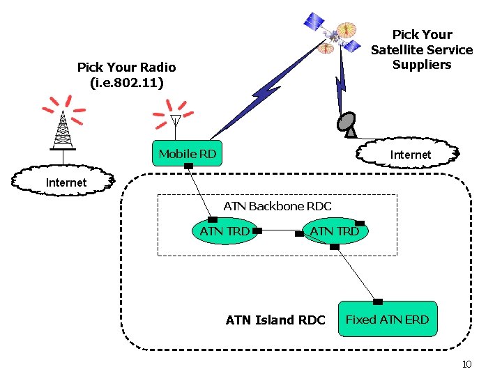 Pick Your Satellite Service Suppliers Pick Your Radio (i. e. 802. 11) Mobile RD