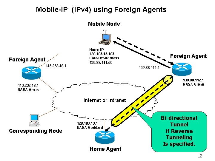 Mobile-IP (IPv 4) using Foreign Agents Mobile Node “ ” Foreign Agent 143. 232.