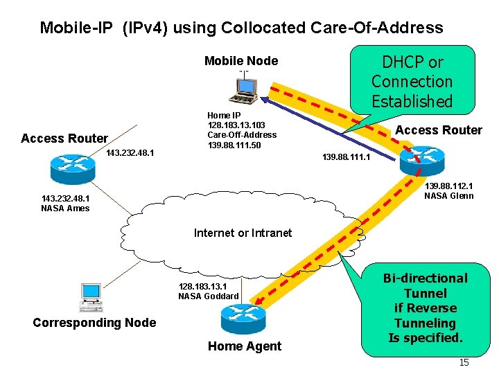 Mobile-IP (IPv 4) using Collocated Care-Of-Address DHCP or Connection Established Mobile Node “ ”