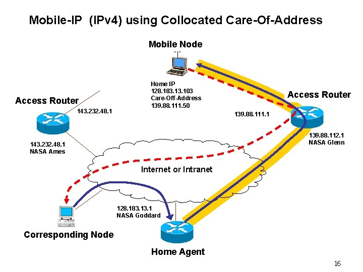 Mobile-IP (IPv 4) using Collocated Care-Of-Address Mobile Node “ ” Access Router 143. 232.