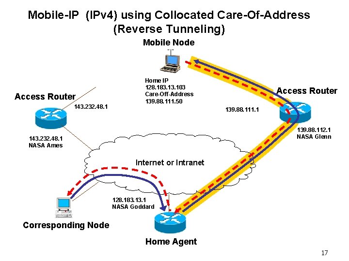 Mobile-IP (IPv 4) using Collocated Care-Of-Address (Reverse Tunneling) Mobile Node “ ” Access Router
