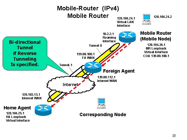 Mobile-Router (IPv 4) Mobile Router 128. 184. 24. 1 128. 184. 2 Virtual LAN