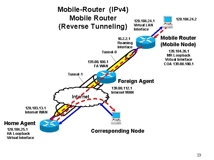 Mobile-Router (IPv 4) Mobile Router (Reverse Tunneling) 128. 184. 24. 1 Virtual LAN Interface