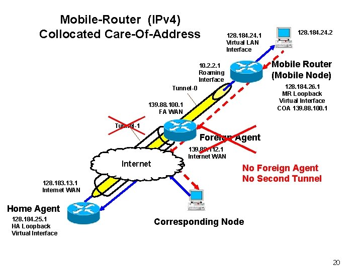 Mobile-Router (IPv 4) Collocated Care-Of-Address 128. 184. 24. 1 Virtual LAN Interface 128. 184.