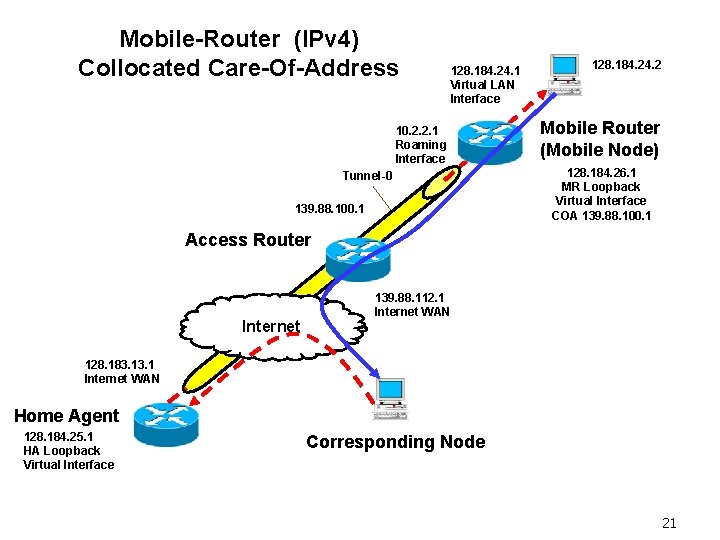 Mobile-Router (IPv 4) Collocated Care-Of-Address 128. 184. 24. 1 Virtual LAN Interface 10. 2.
