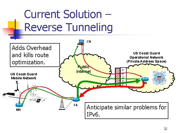 Current Solution – Reverse Tunneling CN Adds Overhead and kills route optimization. US Coast