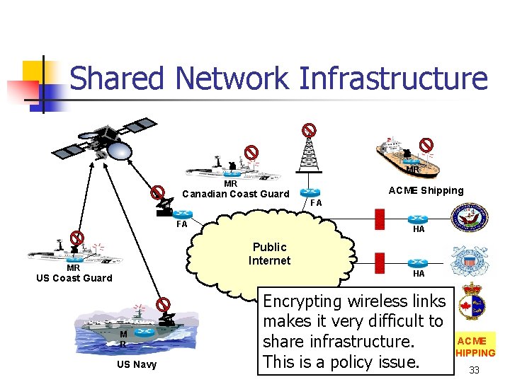 Shared Network Infrastructure MR MR Canadian Coast Guard FA ACME Shipping FA HA Public